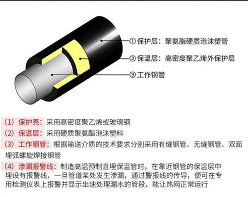 玉林预制直埋保温管生产厂家产品保温结构