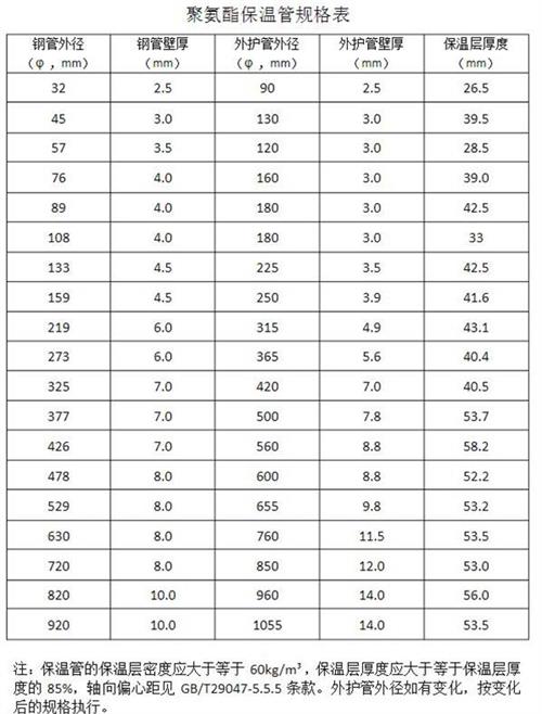 玉林热力聚氨酯保温管产品规格尺寸